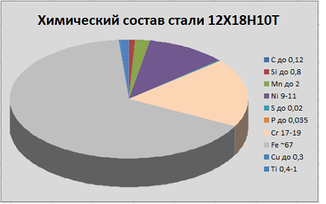 12х18н10т химический состав